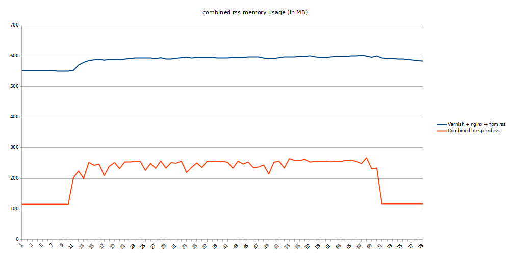 magento browsing concurrency 1 total rss memory usage