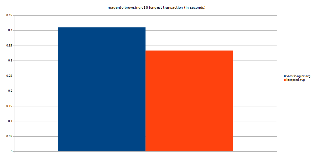 magento browsing concurrency 10 longest transaction