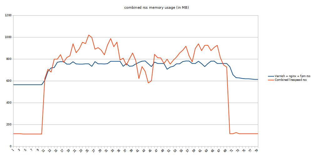 magento browsing concurrency 10 total rss memory usage