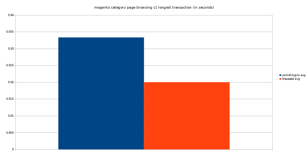 magento category page browsing concurrency 1 longest transaction