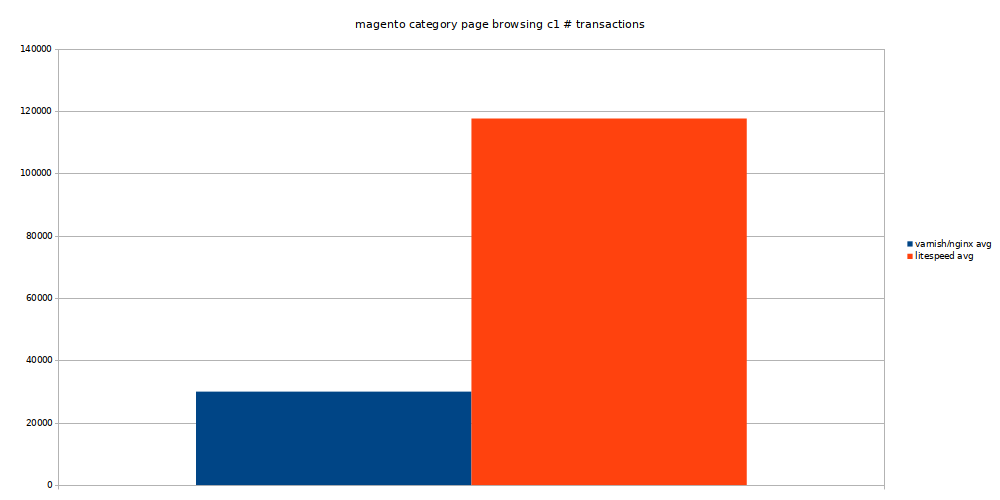 magento category page browsing concurrency 1 transactions