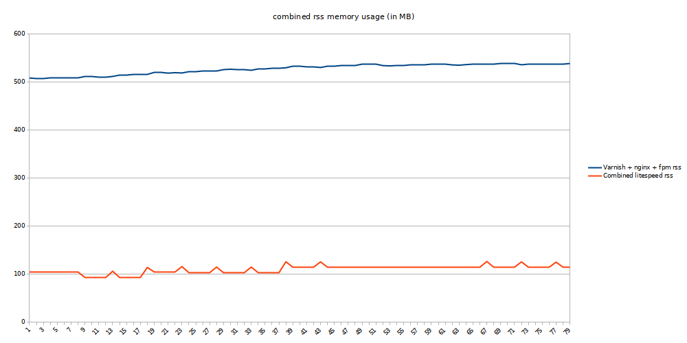 magento category page browsing concurrency 1 total rss memory usage