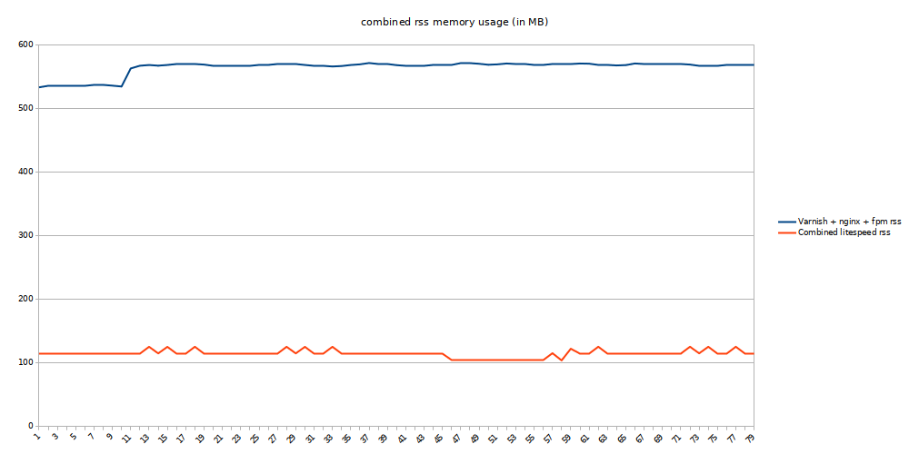 magento category page browsing concurrency 10 total rss memory usage