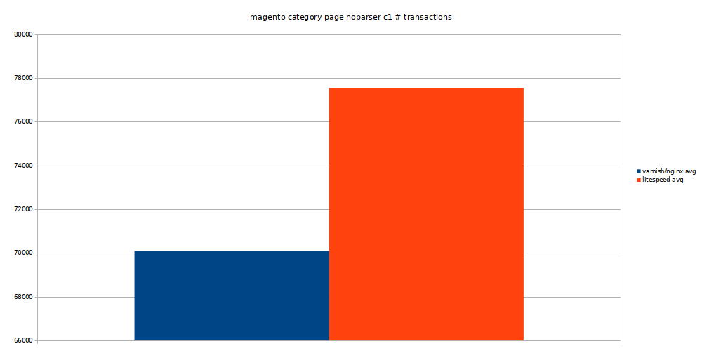 magento category page noparser concurrency 1 transactions