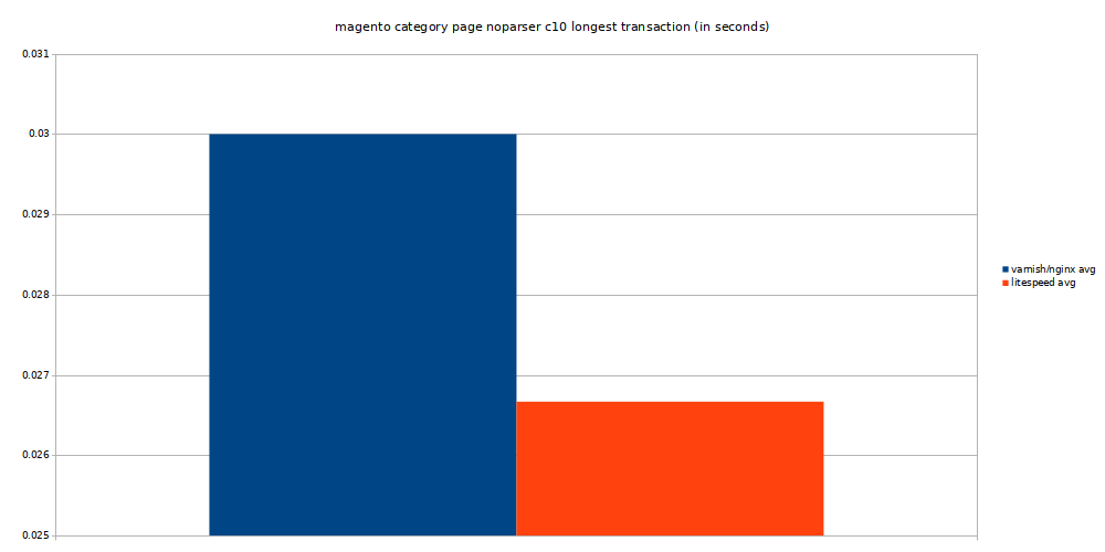 magento category page noparser concurrency 10 longest transaction