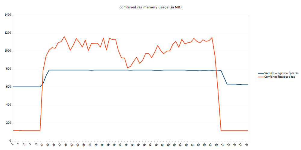 magento noparser concurrency 10 total rss memory usage