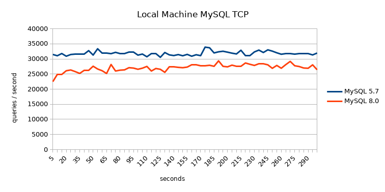 queries per second local MySQL