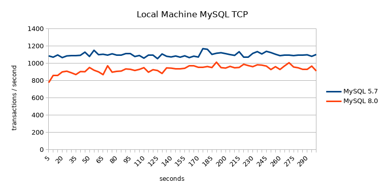 transactions per second local MySQL