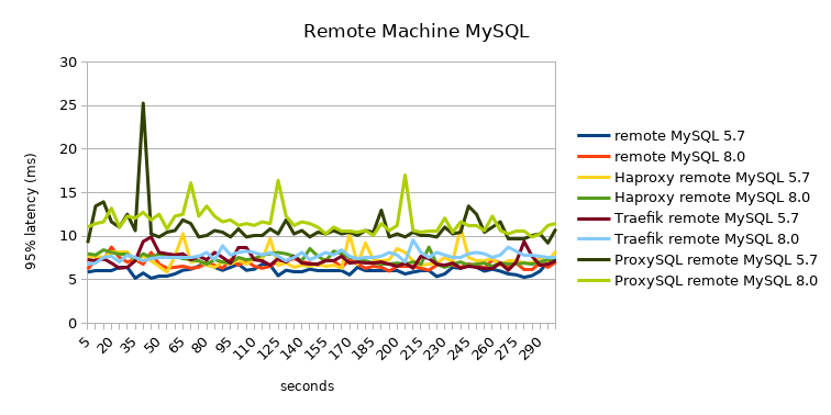 95% latency remote MySQL