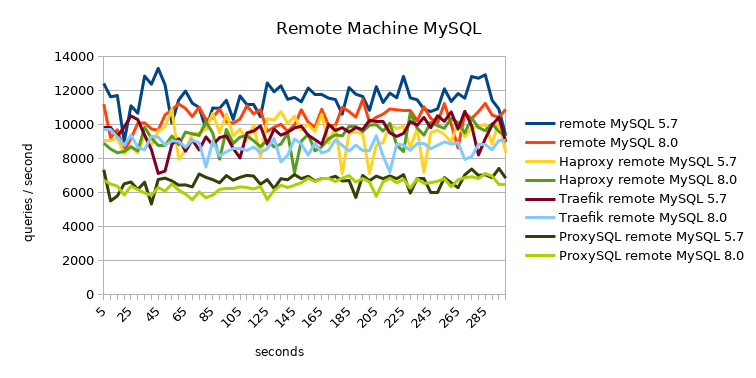 queries per second remote MySQL