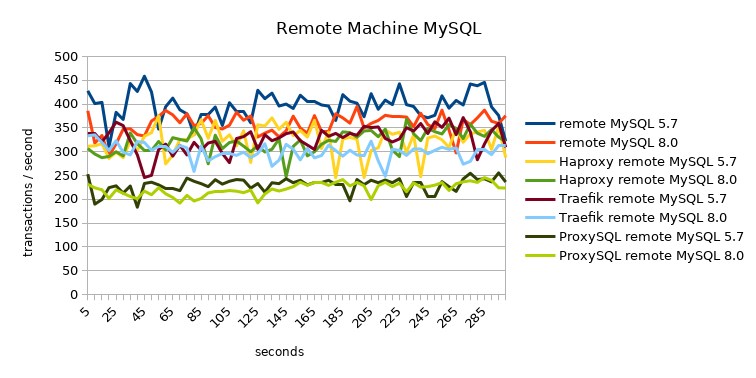 transactions per second remote MySQL