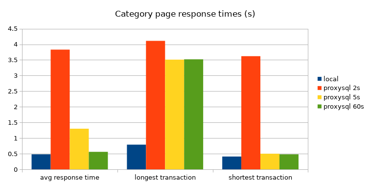 Magento category page response times