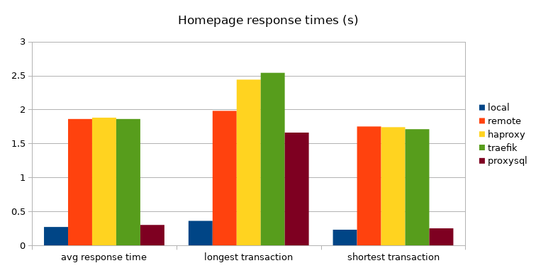 Magento homepage response times