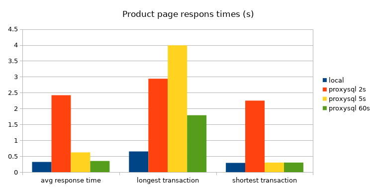 Magento product page response times