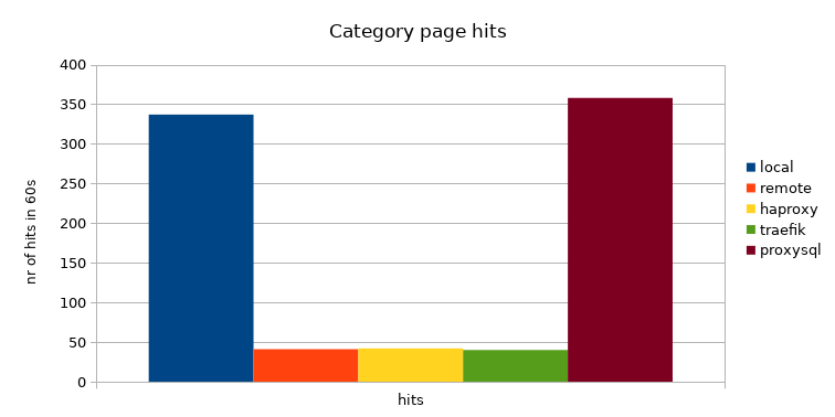 WordPress category page hits