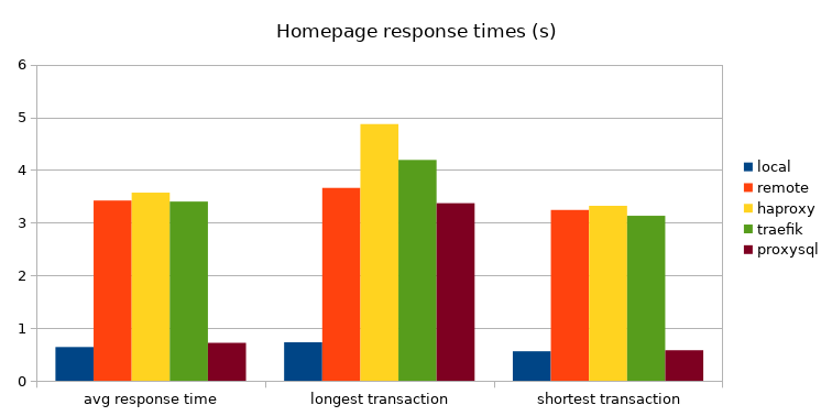 WordPress homepage response times