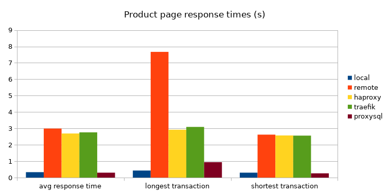 WordPress product page response times