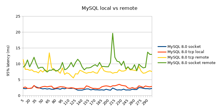local vs remote 95% latency