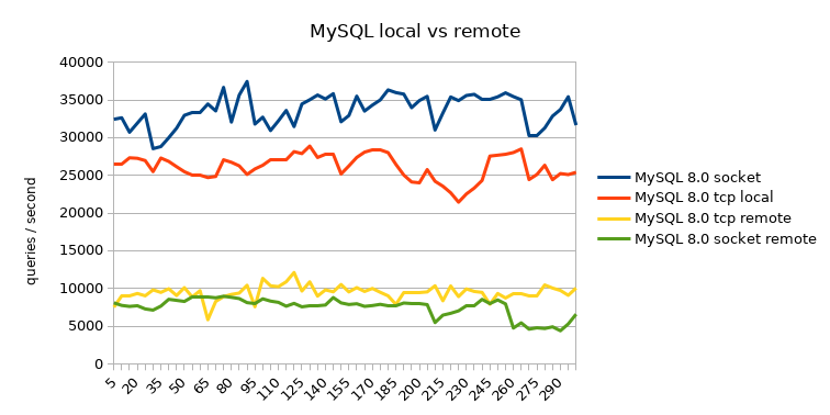 local vs remote queries / second