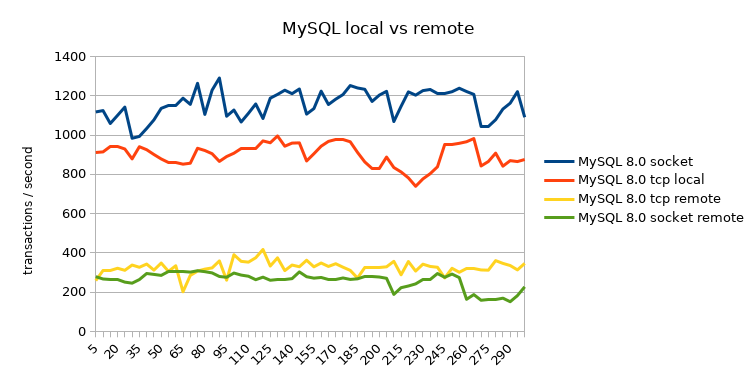 local vs remote transactions / second